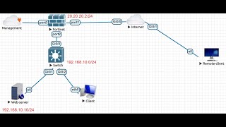 DNAT Configuration in FortiGate Firewall
