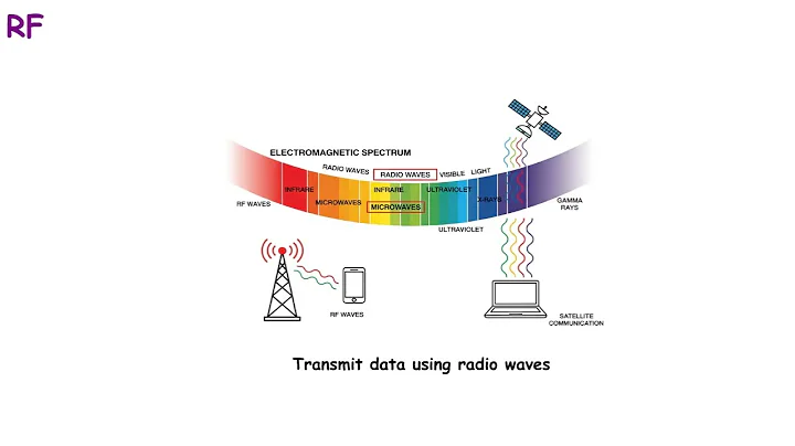 28.RF in Wireless Networking  Explained in 1 Minute | CCNA 2025