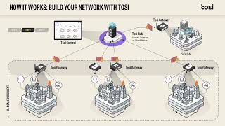 Deploy Secure OT Networks in 5 Minutes | Tosi for Oil &amp; Gas