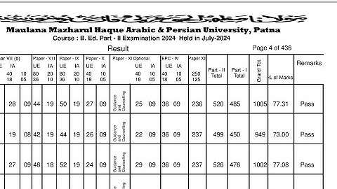Maulana University Bed 2nd year result out 2024 ।। Mmhapu bed 2nd year session 2022-2024 Result out