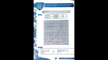 FSc Physics Graph 1 (Plot a graph between natural numbers (N) and their squares (N²)