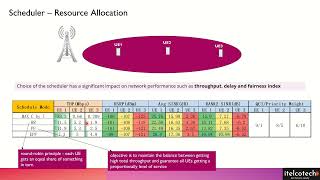 Base Station  Scheduler