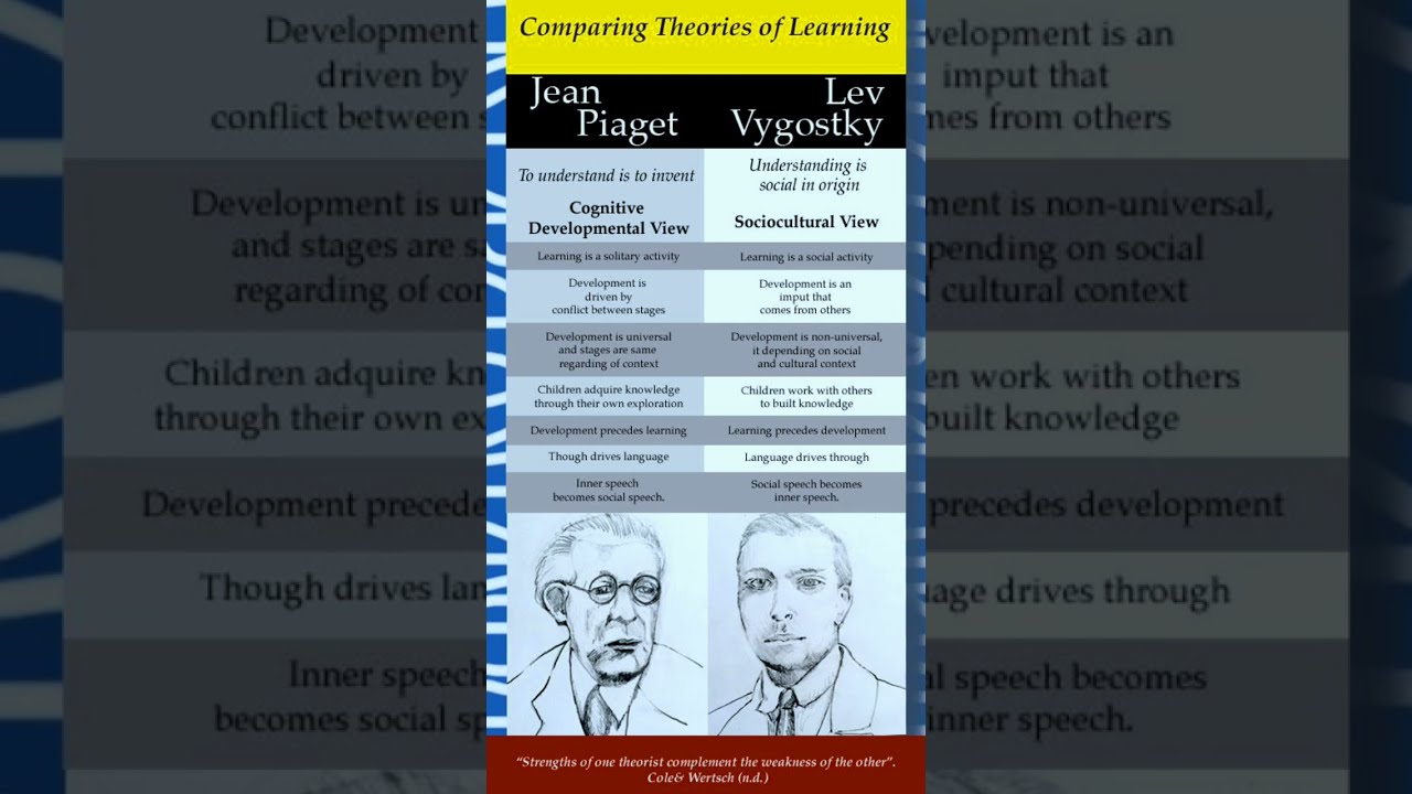 Piaget Cognitive Development Theory Vygotsky Of