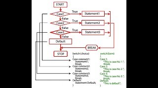 switch case STATEMENT IN PHP