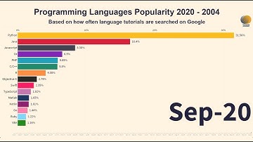 The Most Popular Programming Languages [2004 - 2020] - Newest Ranking - Race Chart