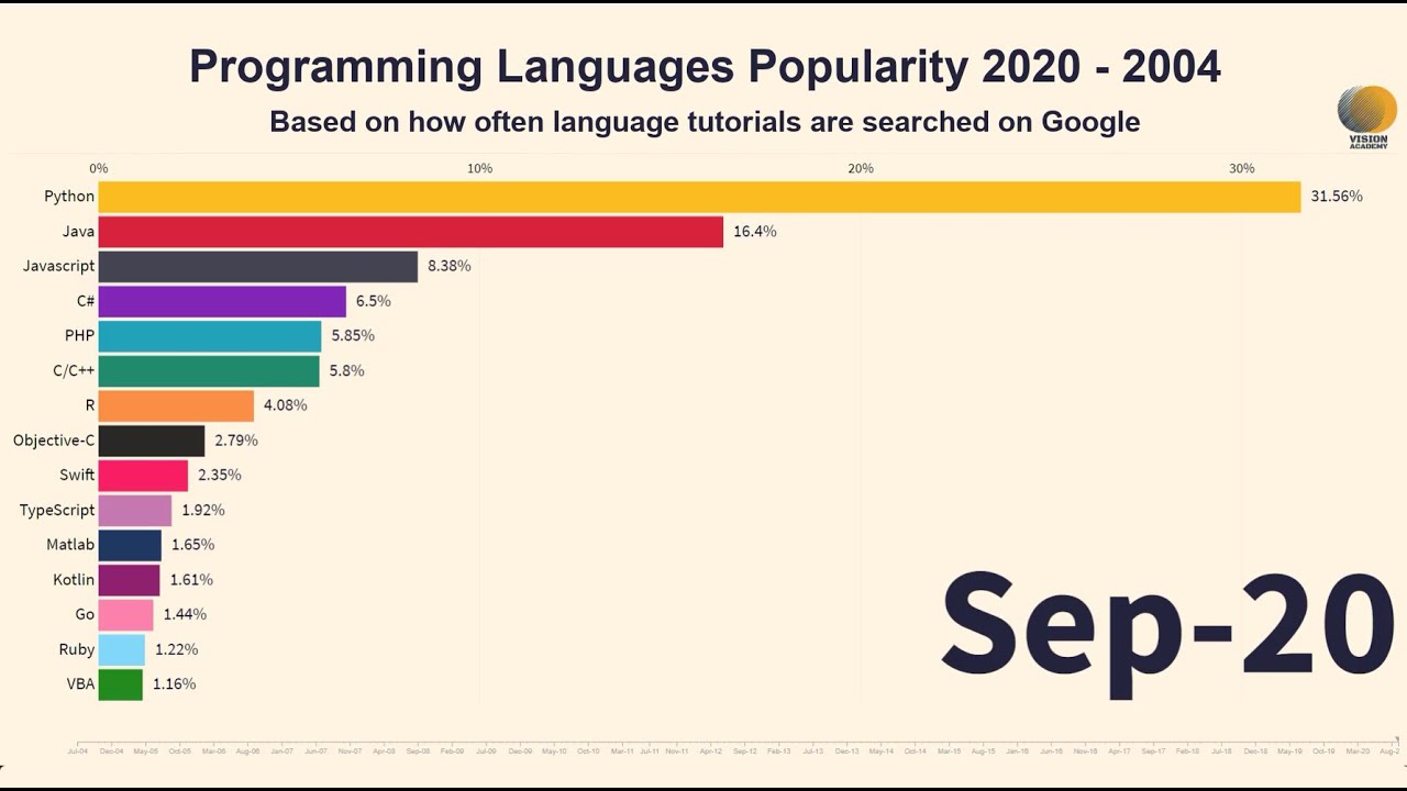 The Most Popular Programming Languages [2004 2020] Newest Ranking