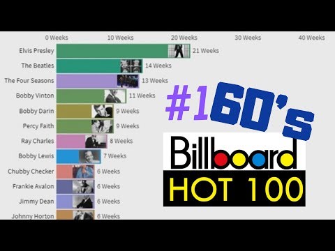 Most Weeks as #1 on Billboard Hot 100: The 60's