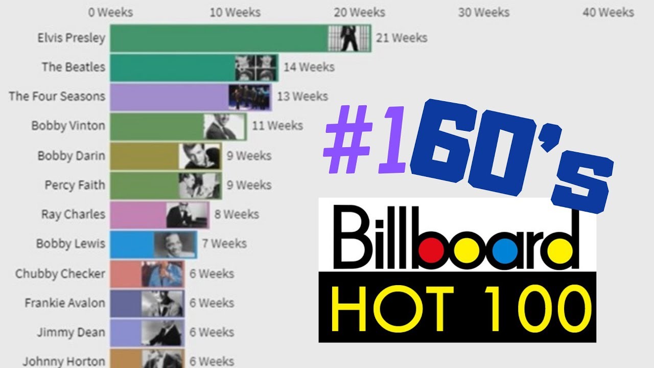 Billboard 60s Charts