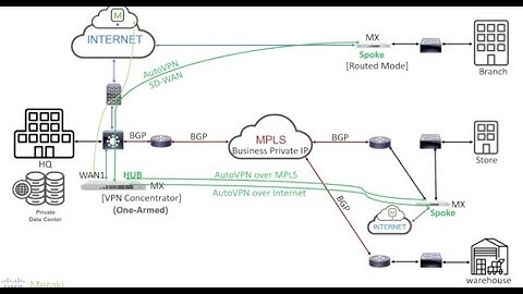 Migration to MX SD WAN from MPLS with Meraki MX and BGP