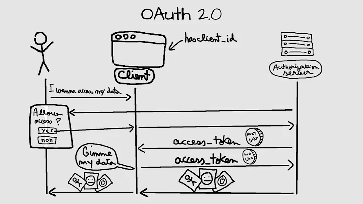 OAuth 2.0 Explained In Simple Terms (With Visuals)