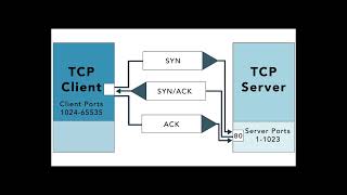 SYN,SYN-ACK,ACK HANDSHAKE