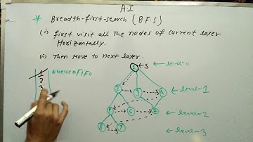 BREADTH FIRST SEARCH (BFS) | Artificial intelligence | in hindi