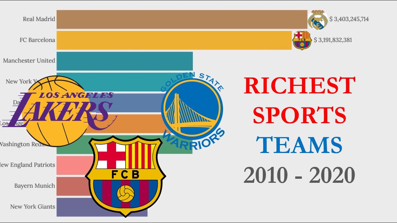 Richest Sports Teams 2010 2020 YouTube