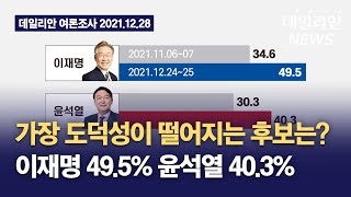 데일리안 여론조사 가장 도덕성이 떨어지는 후보는?…李 49.5% 尹 40.3%