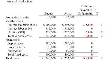 Flexible Budget Reports