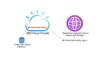 UrbanCode Deploy in IBM Cloud Private: Managing WebSphere Configuration