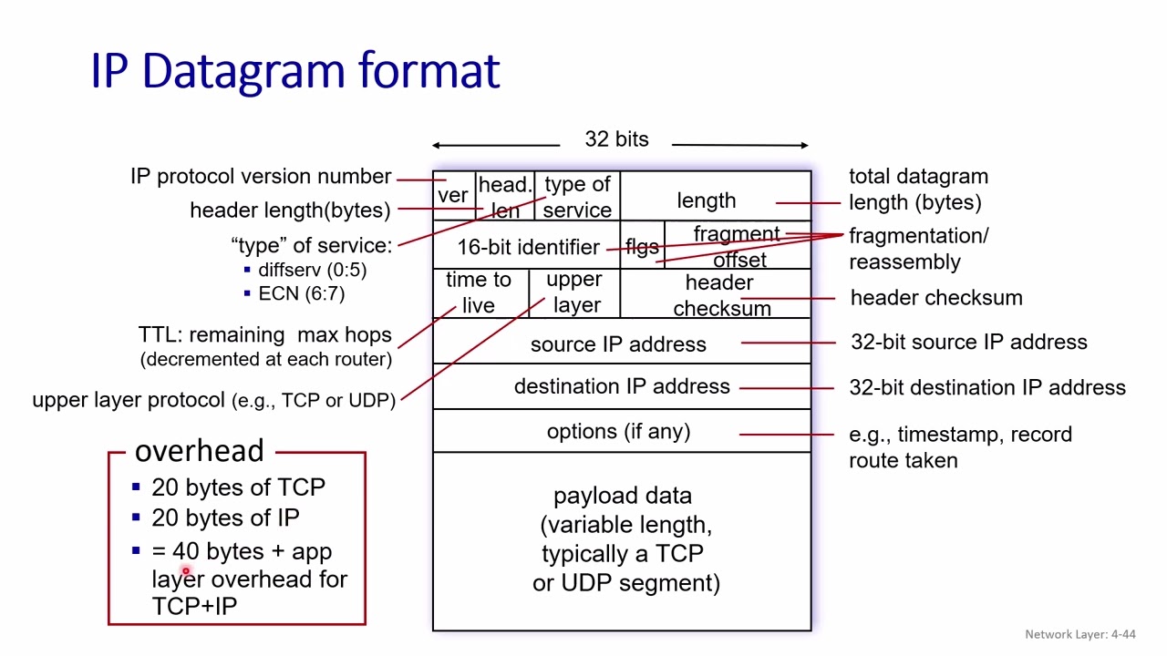 Outline Video Chương 04: Tầng mạng: mặt phẳng dữ liệu, Bài 03 Internet protocol