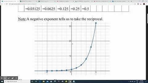 Foundations 30: Sec. 7.1 The Graph of the Exponential Function