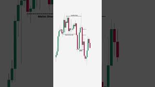 Smart Money Concept (SMC)💹 | AQEEL FOREX | #fyp #smc #candlestick #forex #gold #btc #education