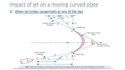 problem on moving unsymmetrical curved plate ME 206 module 1 fluid machinery