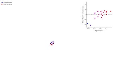 Agent-based model simulations of heterogeneous, self-organised groups