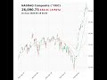 NASDAQ Composite (^IXIC) closed at 26090.73 on May 18, 2026 #stockmarket #trading #financenews #ixic