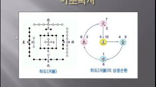 사주기초3-음양오행의 성립