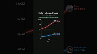 Drake vs. Kendrick Lamar: The $200M Wealth Flip (2014–2026)