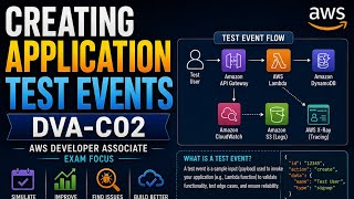 Creating Application Test Events DVA-C02