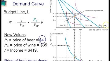 Price consumption curve