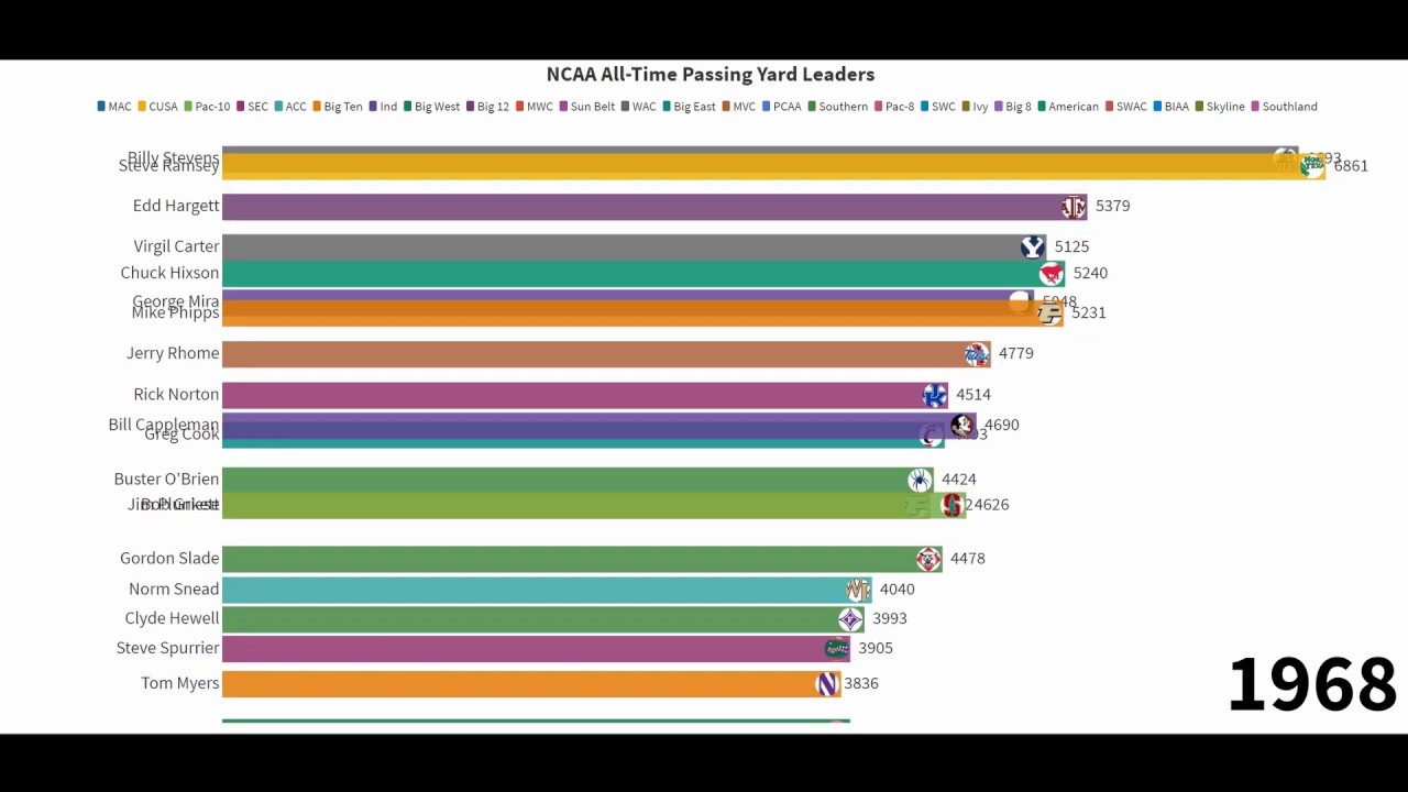 NCAA Top 20 Passing Yard Leaders from 1960 to 2019 YouTube