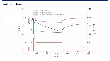 Well Test Basics 3: Pressure Profile during Well Testing