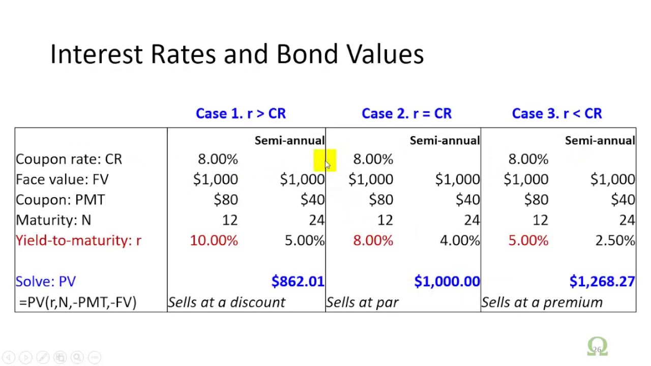 Bond prices. Bonds and interest rate. Bond Prices and interest rates. Bond Prices and interest rates graph. Calculate Bond Price from Yield and coupon.