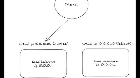 High availability server with keepalived