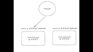 High availability server with keepalived
