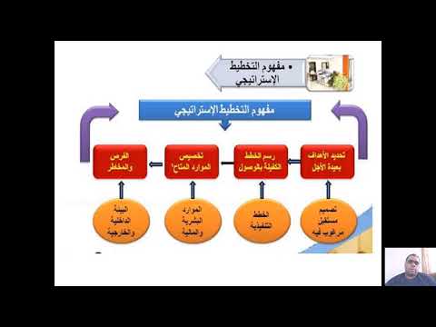 محاضرة التخطيط الإستراتيجي الجزء الأول | د. أشرف مشمش