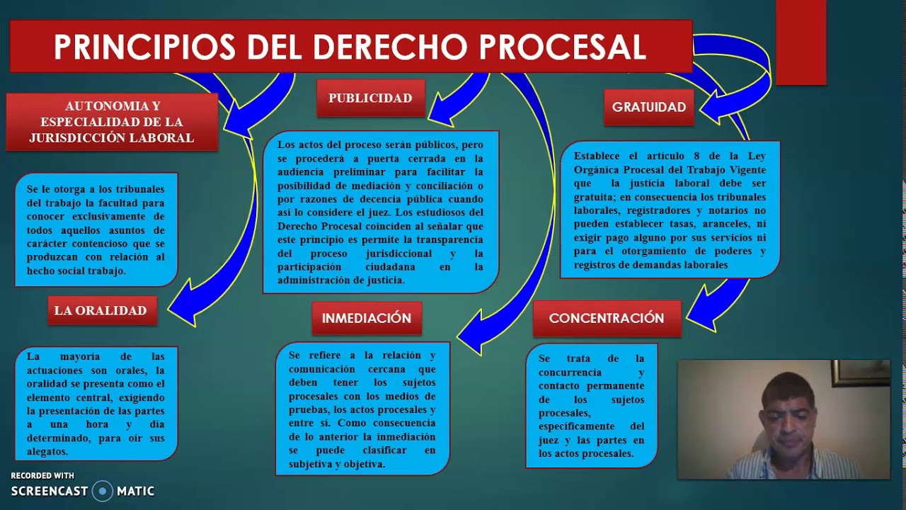Parcial I Derecho Procesal Laboral Youtube