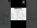 constituent assembly mind map-3 #mppsc #reels #viral #upsc #stategovtjob