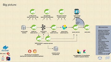 Implementation details for each microservice