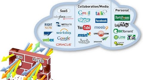 Fortigate Application Control