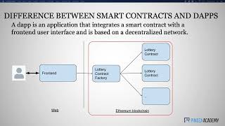 THE DIFFERENCE BETWEEN SMART CONTRACTS AND DAPPS