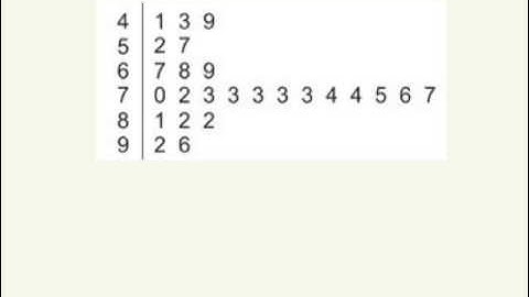 Stem and Leaf Plot with Decimals