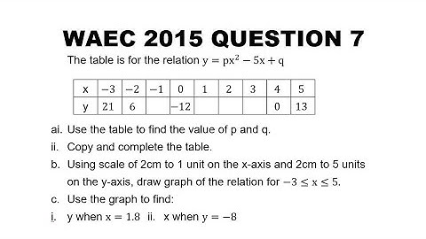WAEC 2015 Mathematics Question 7  Quadratic Graph