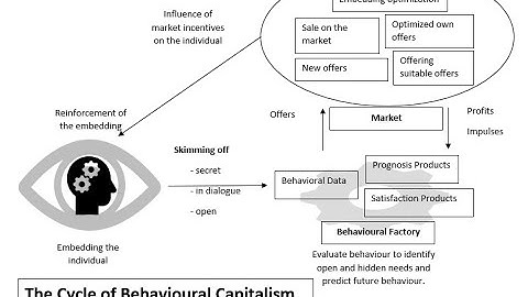 What is Behavioral Capitalism? Was ist Verhaltenskapitalismus?
