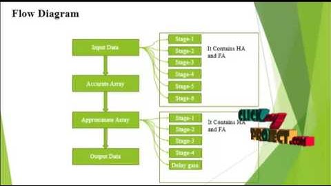 Design-Efficient Approximate Multiplication | Final Year Projects 2016 - 2017