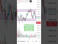 Banknifty chart momentum// #shortvideo #stockmarket #priceaction #timeframeanalysis