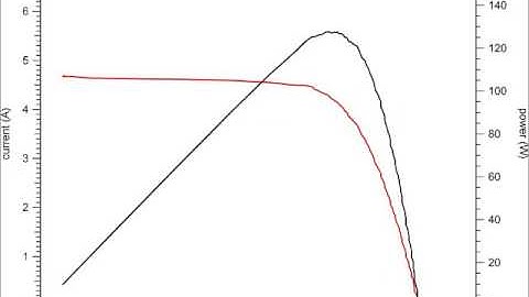 Continuous IV measurement of Sharp solar modules using a Takara IV Curve Tracer
