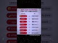 BEST CODE EDITOR/IDE's FOR TOP LANGUAGES #webdeveloper #coding #dsa #ai #html #shorts #free #web #1k