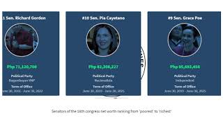 Famous PHILIPPINES SENATOR NET WORTH | RANKING FROM POOREST TO RICHEST Net Worth