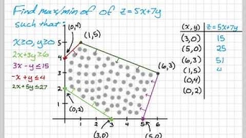 Linear Programming Example